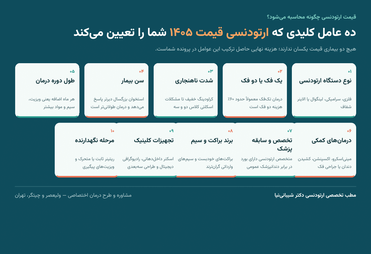 اینفوگرافیک ده عامل مؤثر در قیمت ارتودنسی سال ۱۴۰۵ شامل نوع دستگاه، تعداد فک، شدت ناهنجاری و تخصص پزشک