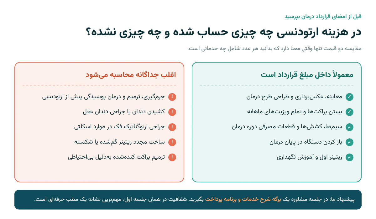 مقایسه خدمات شامل و غیرشامل در هزینه ارتودنسی؛ ویزیتهای ماهانه و ریتینر در برابر کشیدن دندان و جراحی فک
