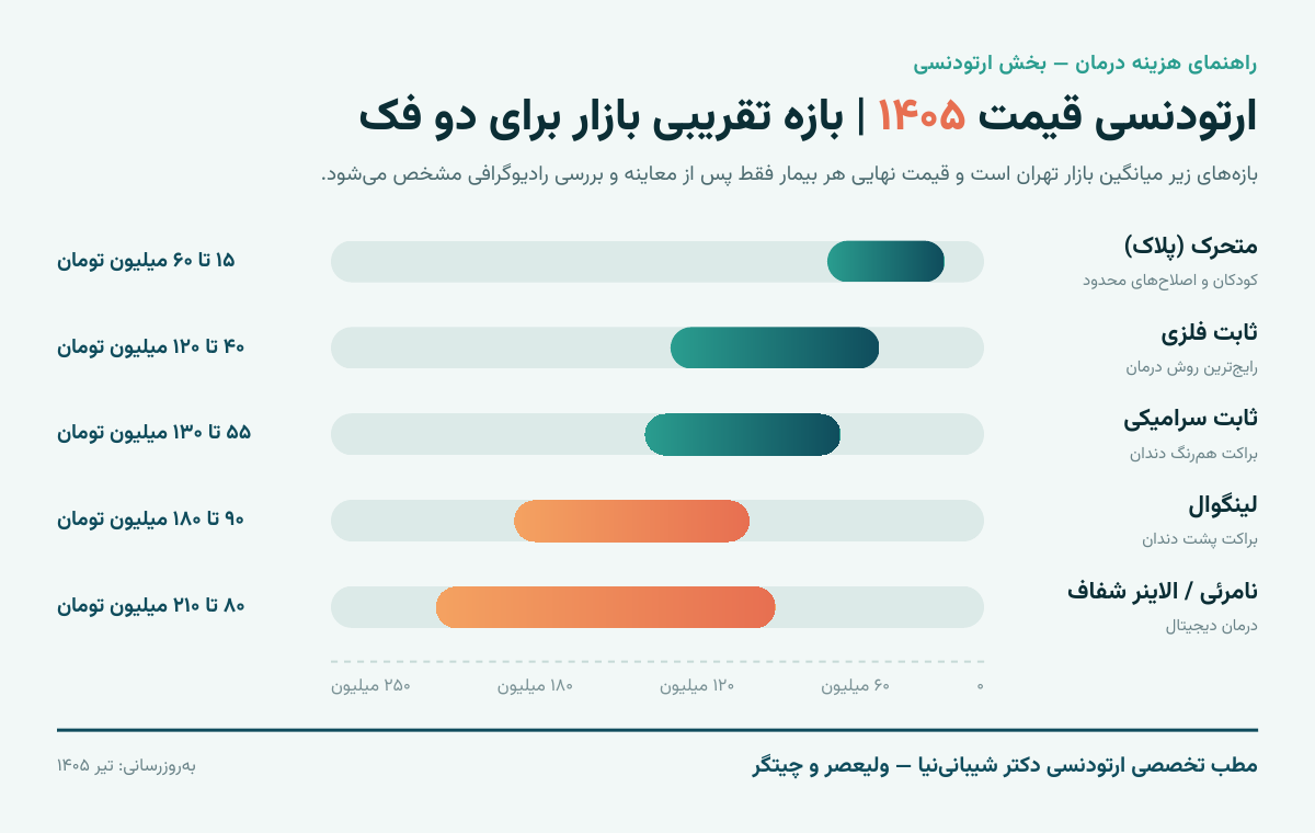 نمودار بازه قیمت انواع ارتودنسی در سال ۱۴۰۵ برای دو فک شامل متحرک، ثابت فلزی، سرامیکی، لینگوال و نامرئی